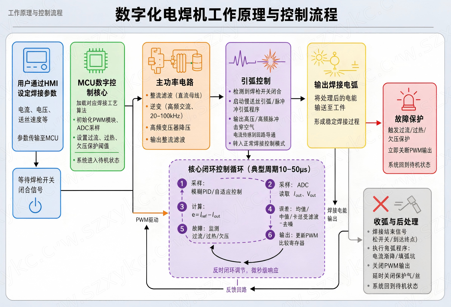 数字化电焊机的工作原理_26935(1).png