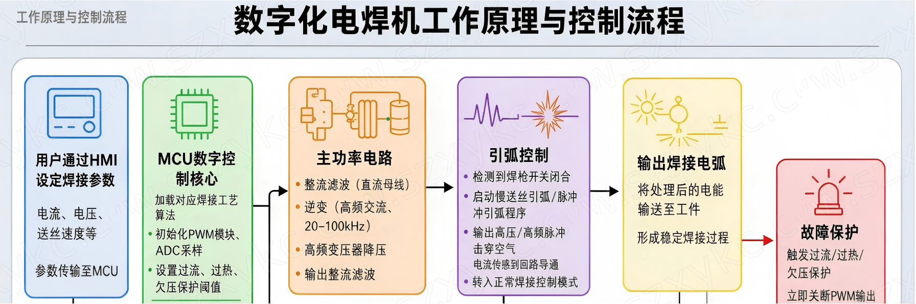 数字化电焊机的工作原理